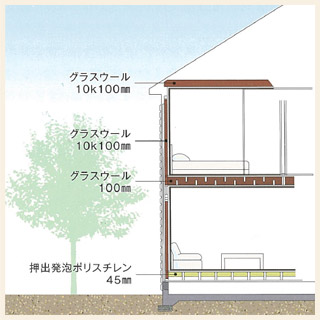 省エネルギー構造