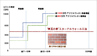 02.外壁メンテナンスフリーによるランニング費用低減