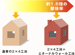 信頼の耐震性