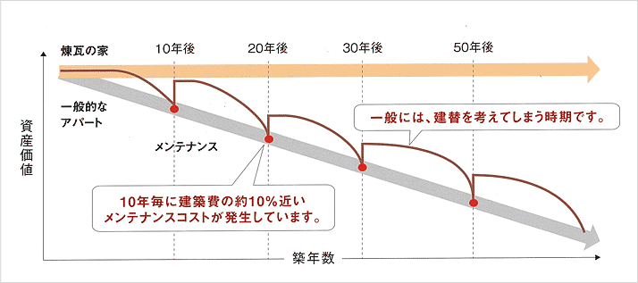 外壁修繕コスト グラフ