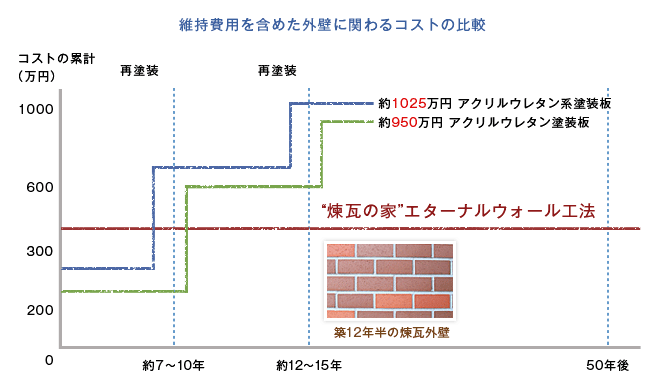 維持費用を含めた外壁に関わるコストの比較